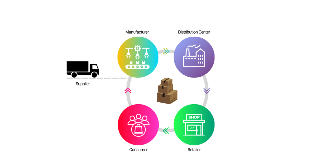 Supply Chain Cycle - rhythminnovations Supply Chain Cycle