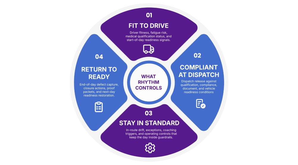 Driver readiness framework showing four stages: fit to drive, compliant at dispatch, stay in standard, and return to ready with continuous risk and compliance monitoring